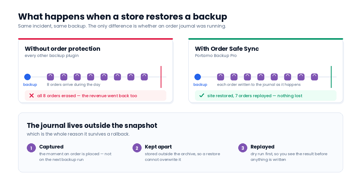 Two timelines compared: without order protection a restore erases the eight orders placed since the backup; with Order Safe Sync the site is restored and the orders are replayed back in.
